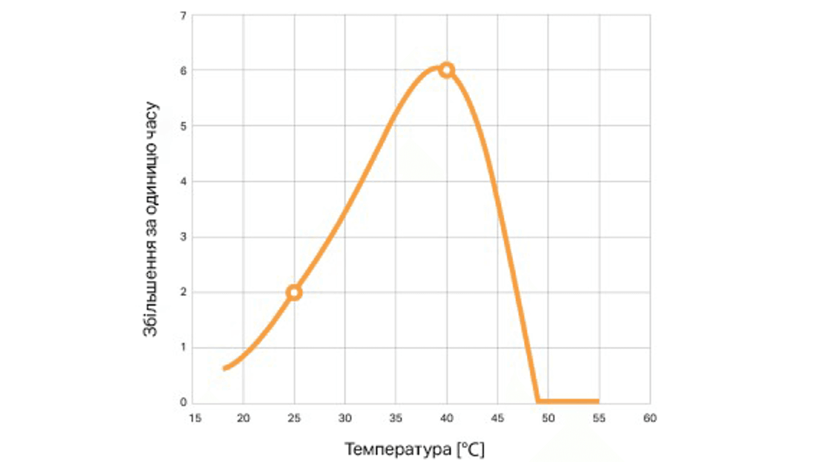 На графіку показано, як кількість легіонел подвоюється за день. Вимірювання проводилися в середовищі, багатому поживними речовинами, порівняно зі звичайною питною водою. На графіку показано, як кількість легіонел подвоюється за день. Вимірювання проводилися в середовищі, багатому поживними речовинами, порівняно зі звичайною питною водою.